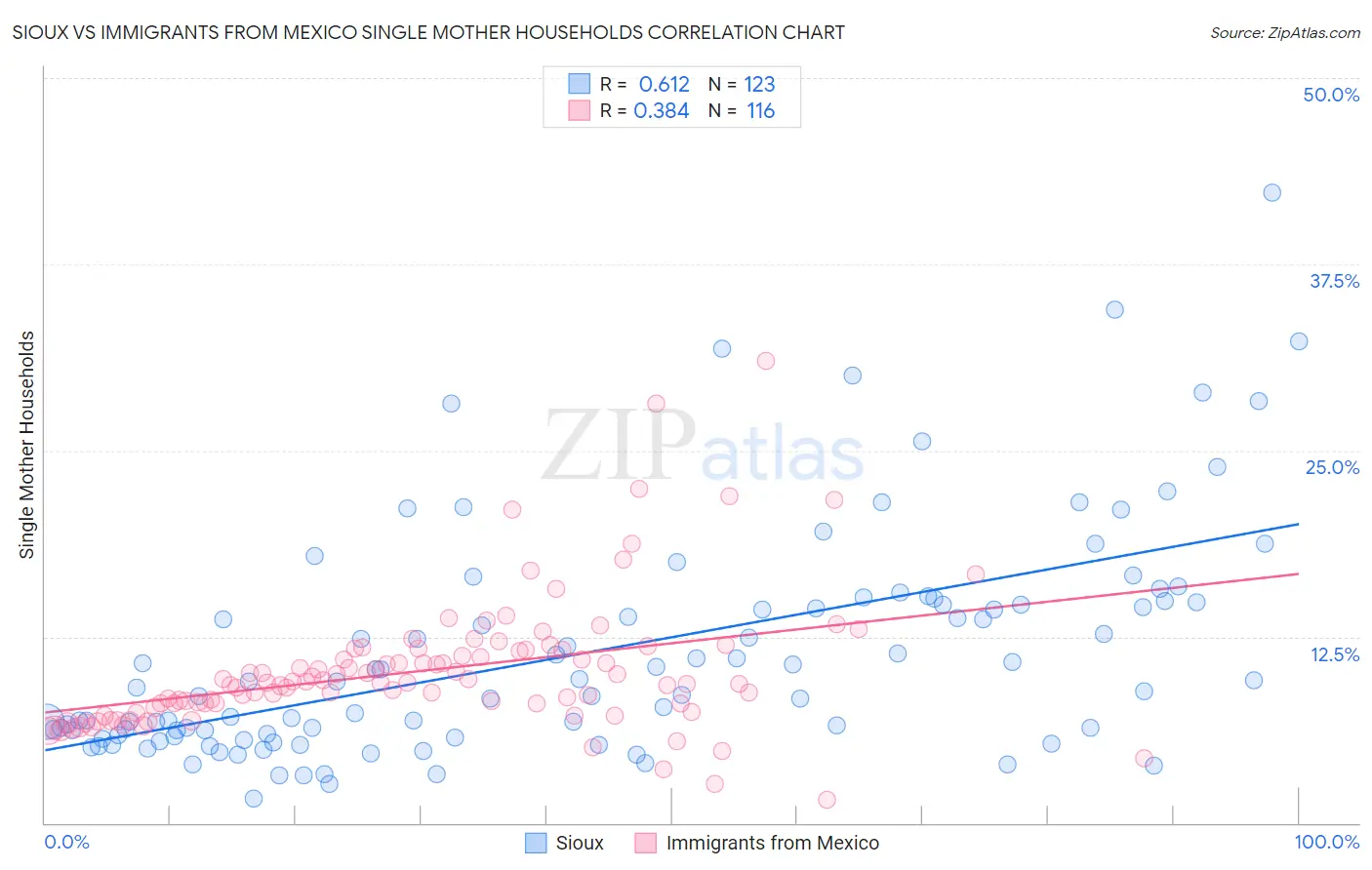 Sioux vs Immigrants from Mexico Single Mother Households