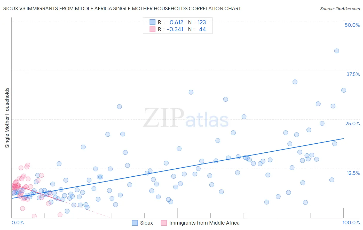 Sioux vs Immigrants from Middle Africa Single Mother Households