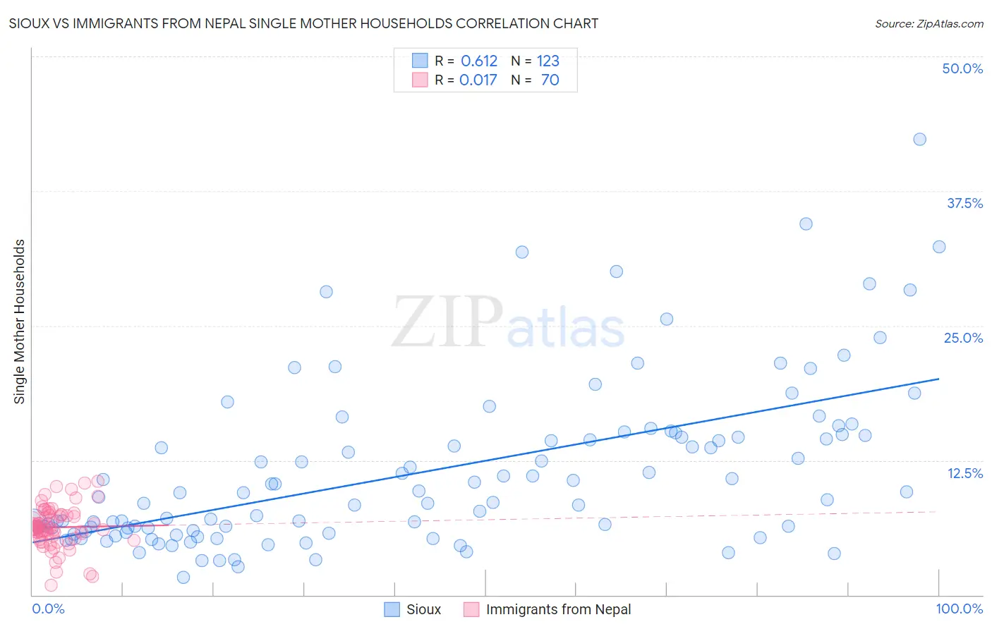 Sioux vs Immigrants from Nepal Single Mother Households