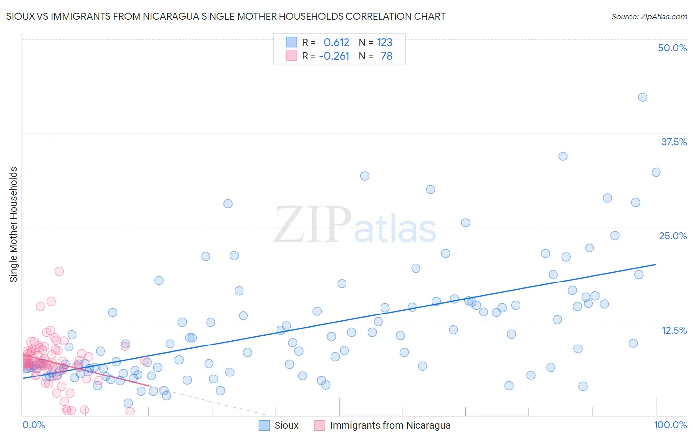 Sioux vs Immigrants from Nicaragua Single Mother Households