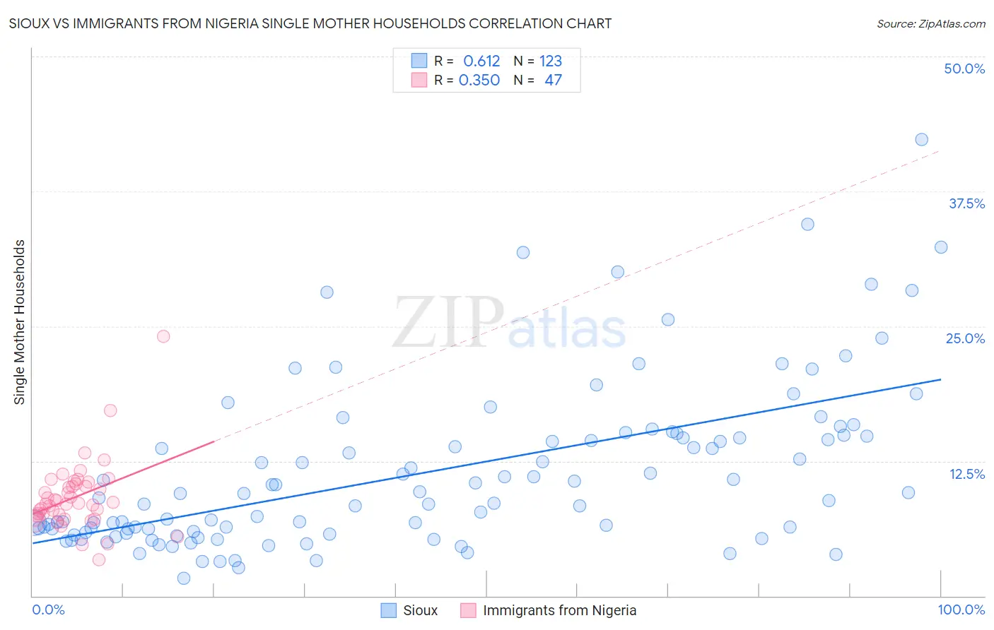Sioux vs Immigrants from Nigeria Single Mother Households