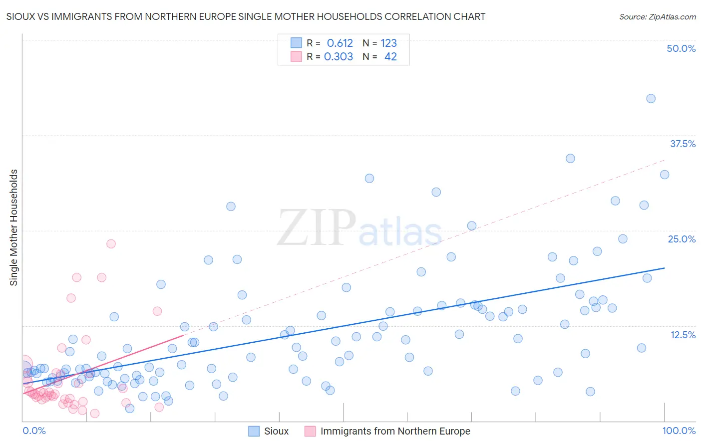 Sioux vs Immigrants from Northern Europe Single Mother Households