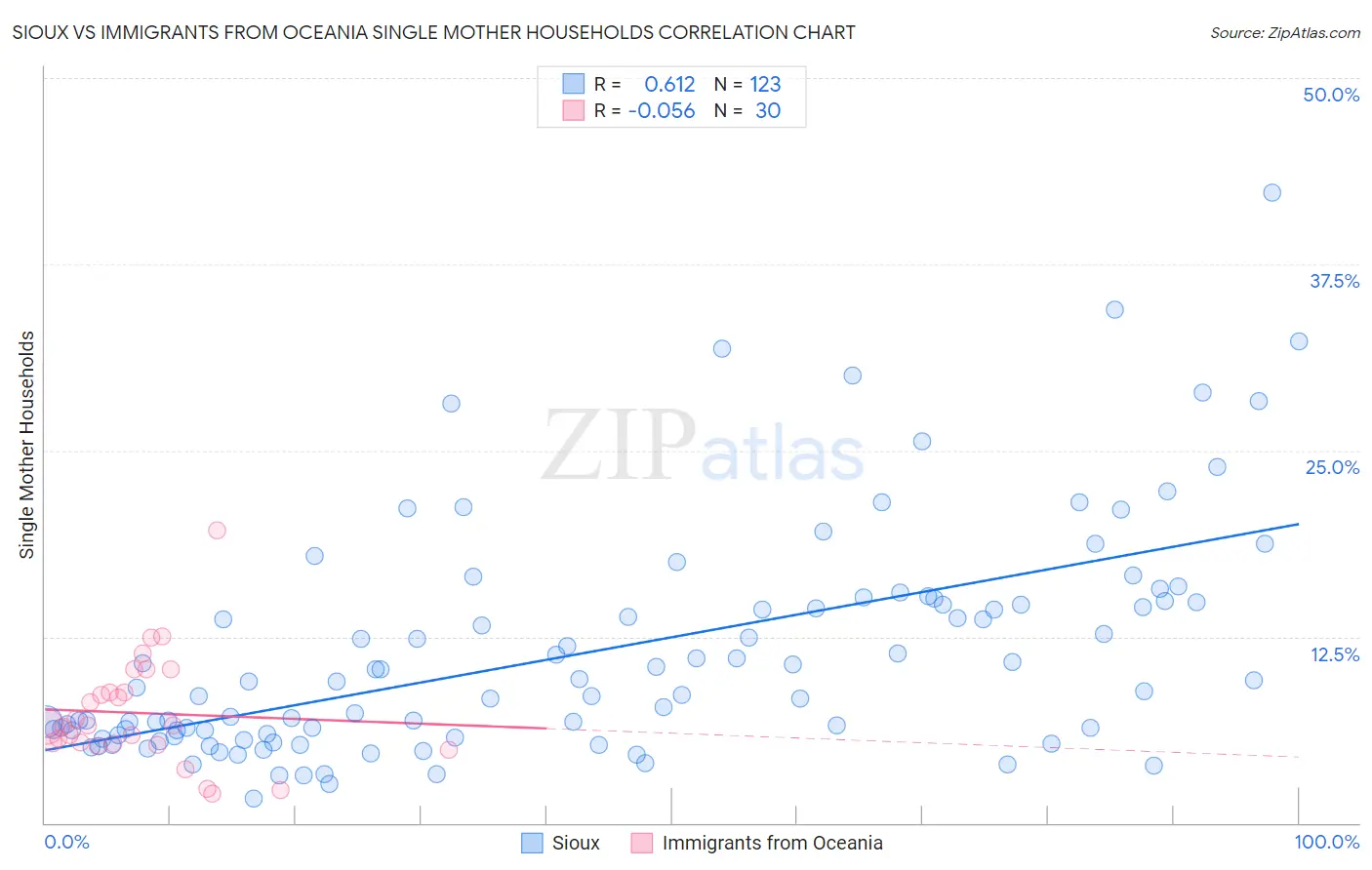 Sioux vs Immigrants from Oceania Single Mother Households