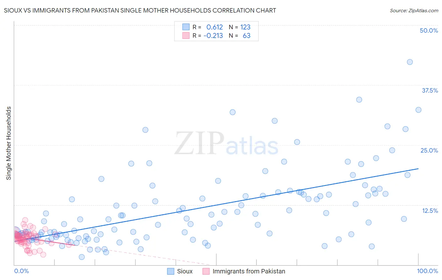 Sioux vs Immigrants from Pakistan Single Mother Households