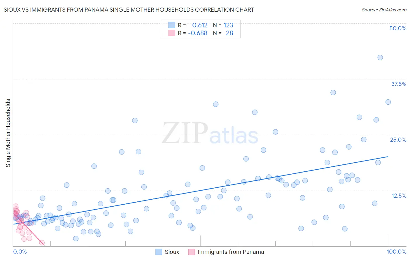 Sioux vs Immigrants from Panama Single Mother Households
