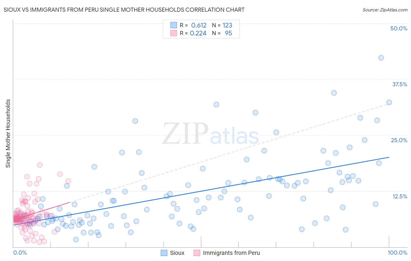 Sioux vs Immigrants from Peru Single Mother Households