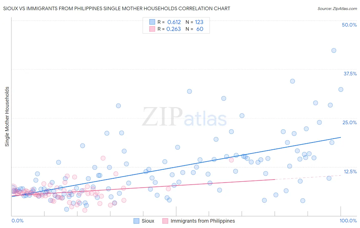 Sioux vs Immigrants from Philippines Single Mother Households