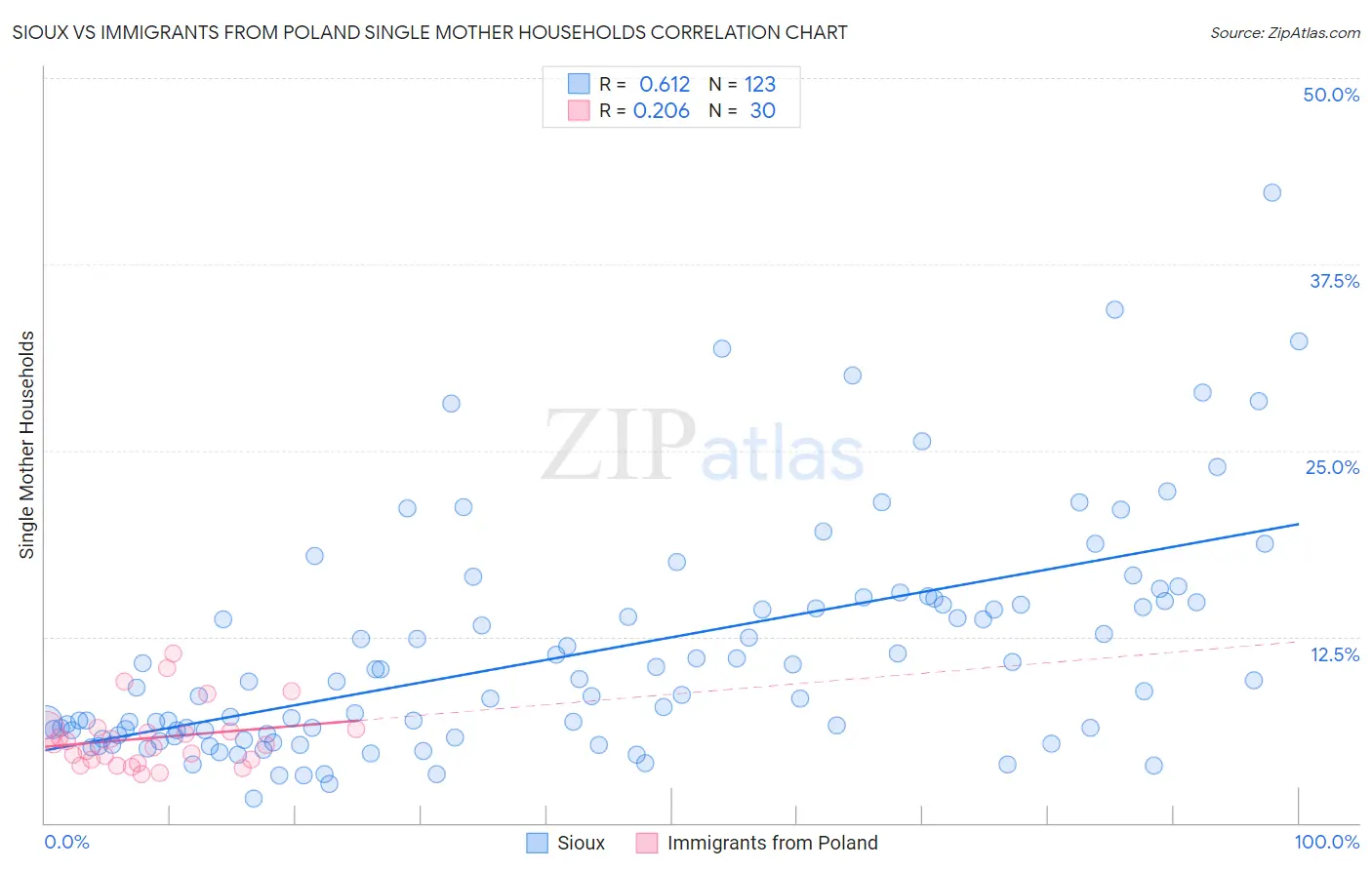 Sioux vs Immigrants from Poland Single Mother Households