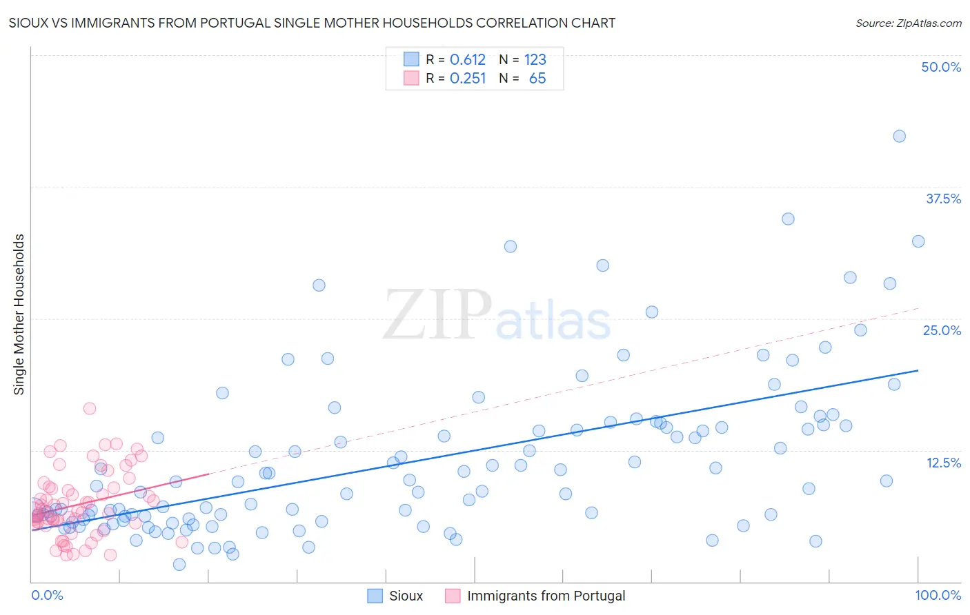 Sioux vs Immigrants from Portugal Single Mother Households