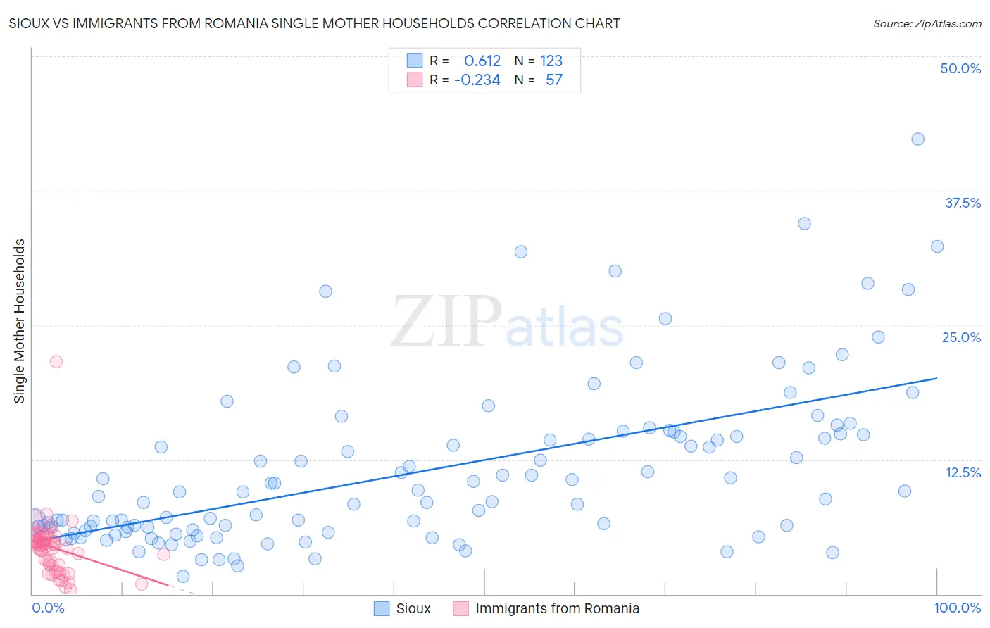 Sioux vs Immigrants from Romania Single Mother Households