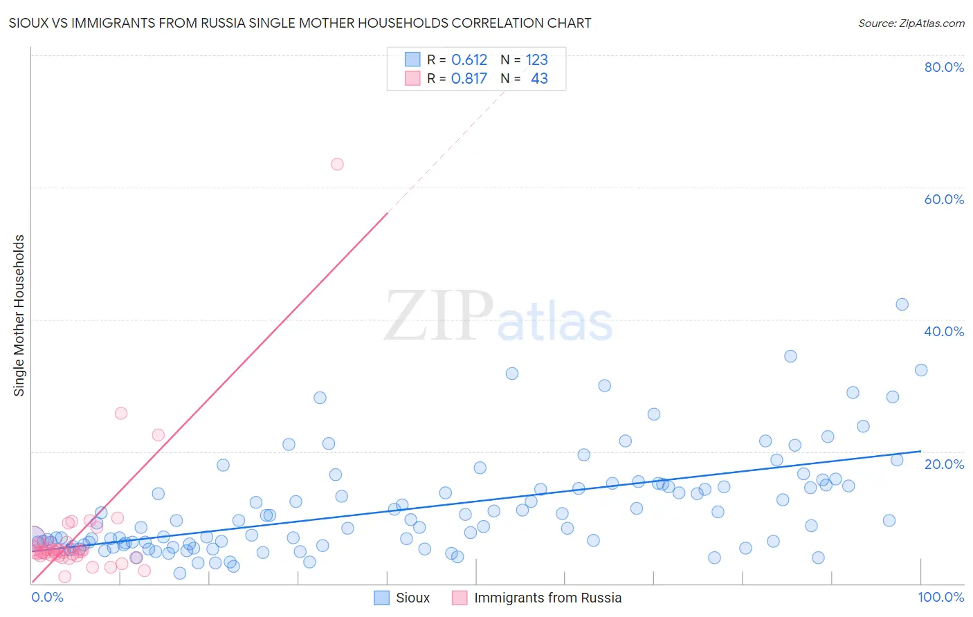 Sioux vs Immigrants from Russia Single Mother Households