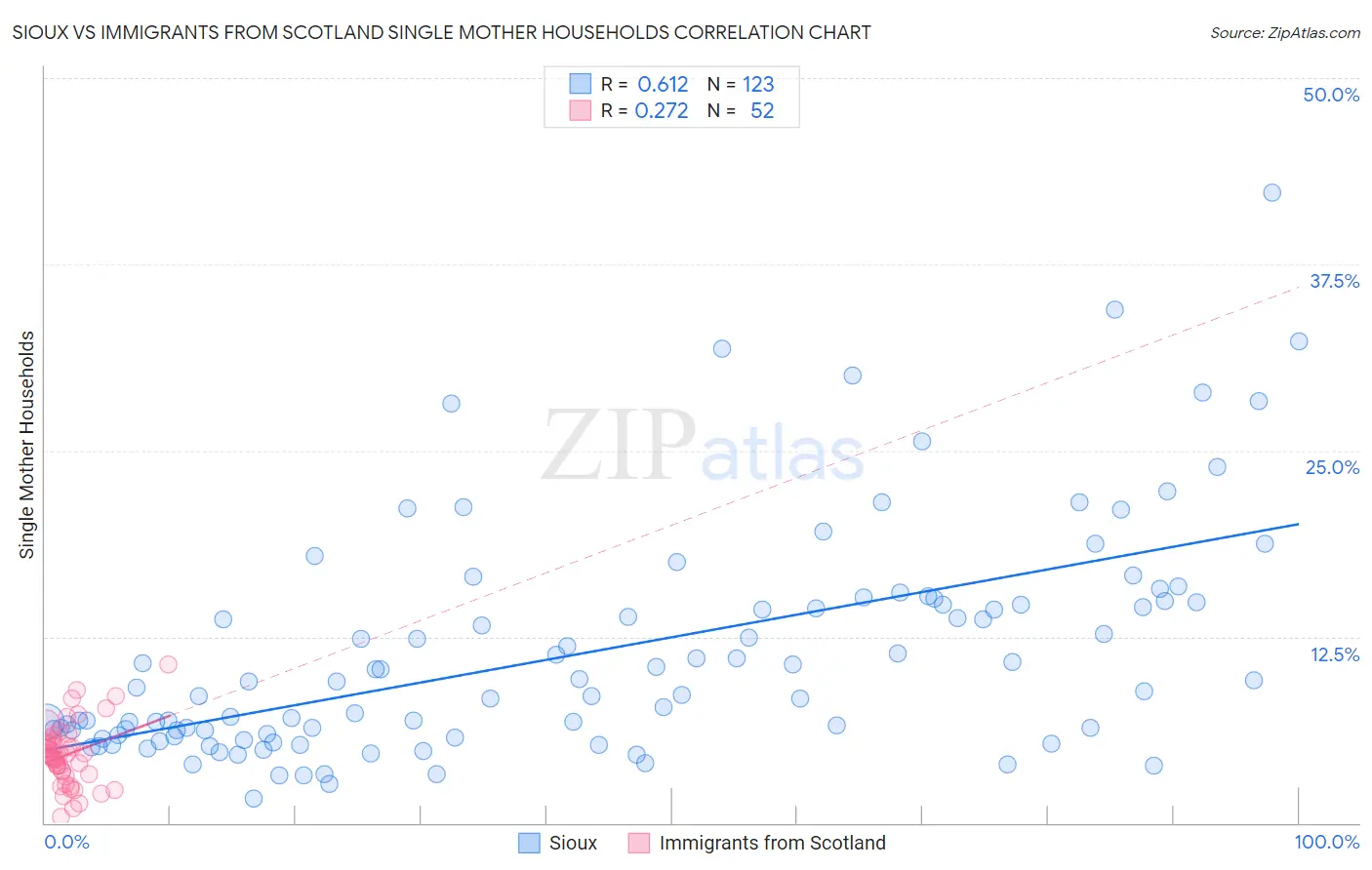 Sioux vs Immigrants from Scotland Single Mother Households