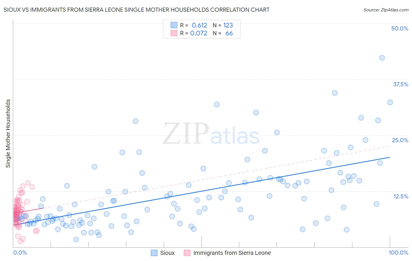 Sioux vs Immigrants from Sierra Leone Single Mother Households
