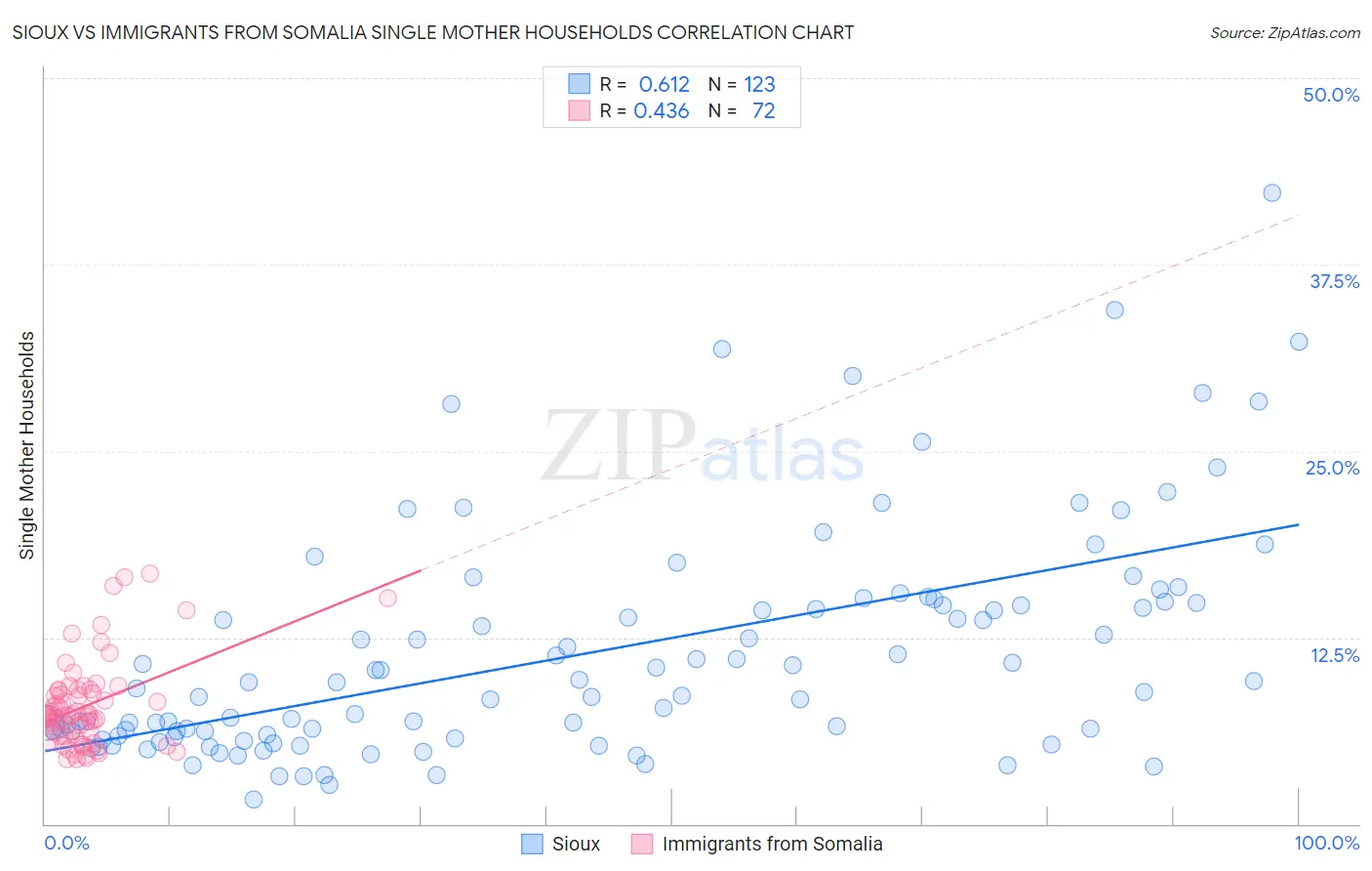 Sioux vs Immigrants from Somalia Single Mother Households