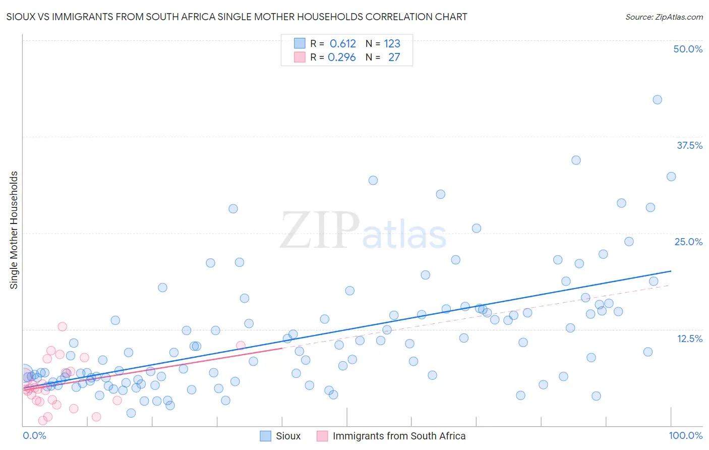 Sioux vs Immigrants from South Africa Single Mother Households