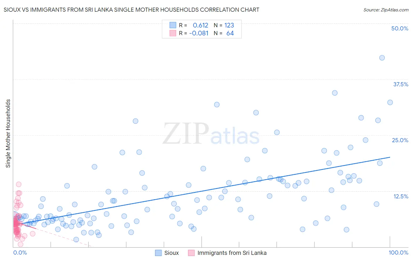 Sioux vs Immigrants from Sri Lanka Single Mother Households