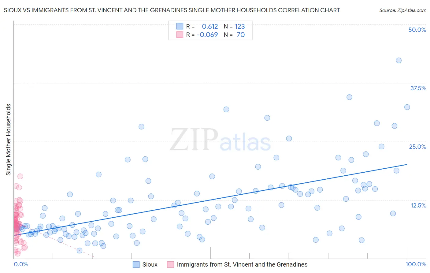 Sioux vs Immigrants from St. Vincent and the Grenadines Single Mother Households