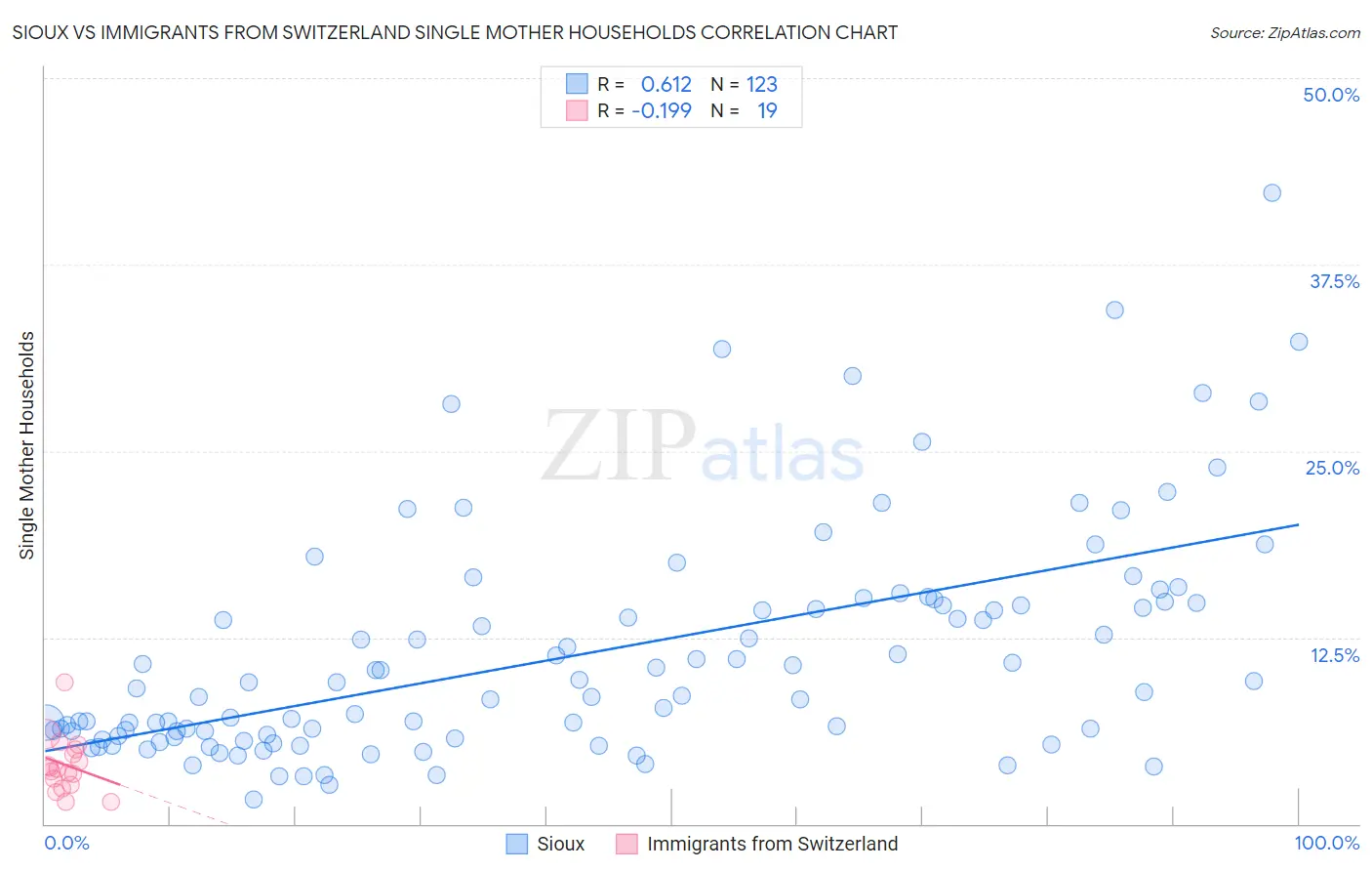 Sioux vs Immigrants from Switzerland Single Mother Households