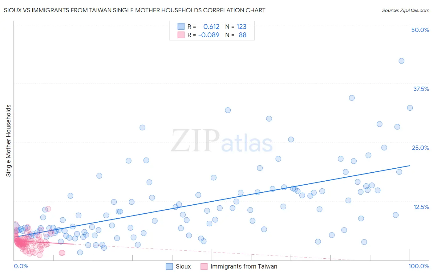 Sioux vs Immigrants from Taiwan Single Mother Households