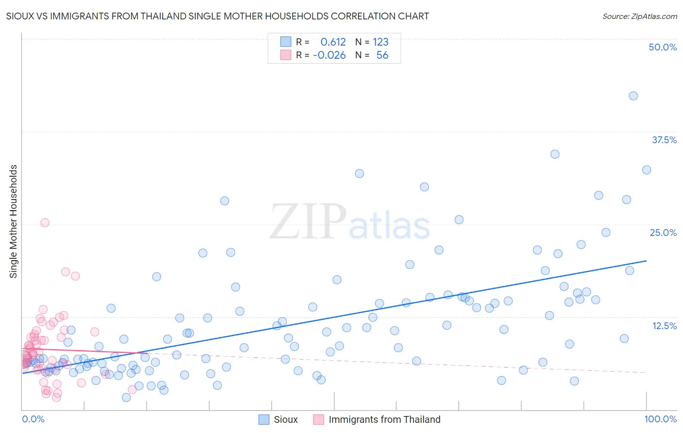 Sioux vs Immigrants from Thailand Single Mother Households