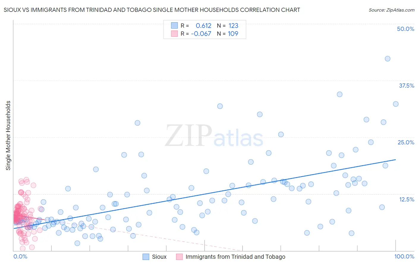 Sioux vs Immigrants from Trinidad and Tobago Single Mother Households