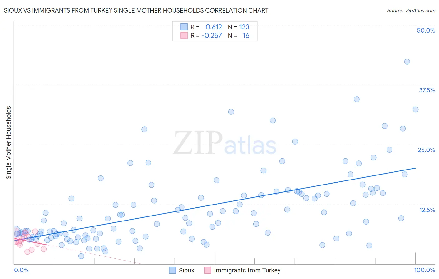 Sioux vs Immigrants from Turkey Single Mother Households