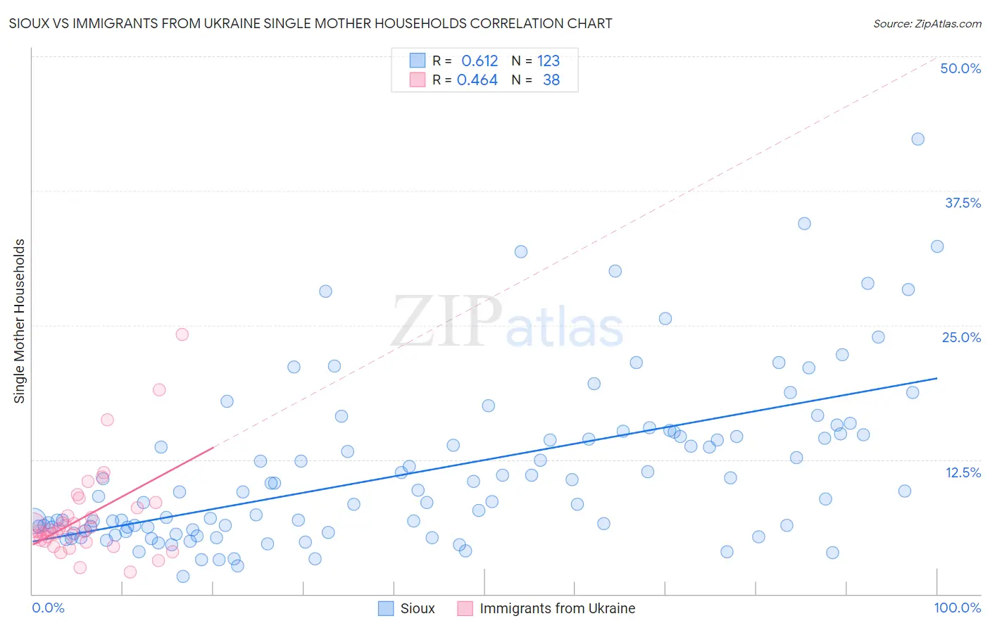 Sioux vs Immigrants from Ukraine Single Mother Households