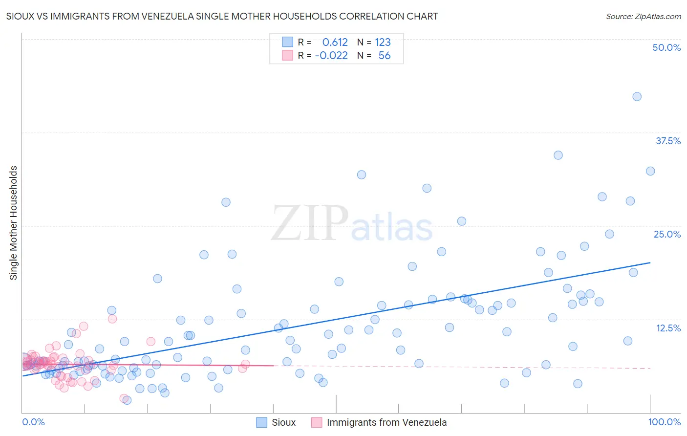 Sioux vs Immigrants from Venezuela Single Mother Households