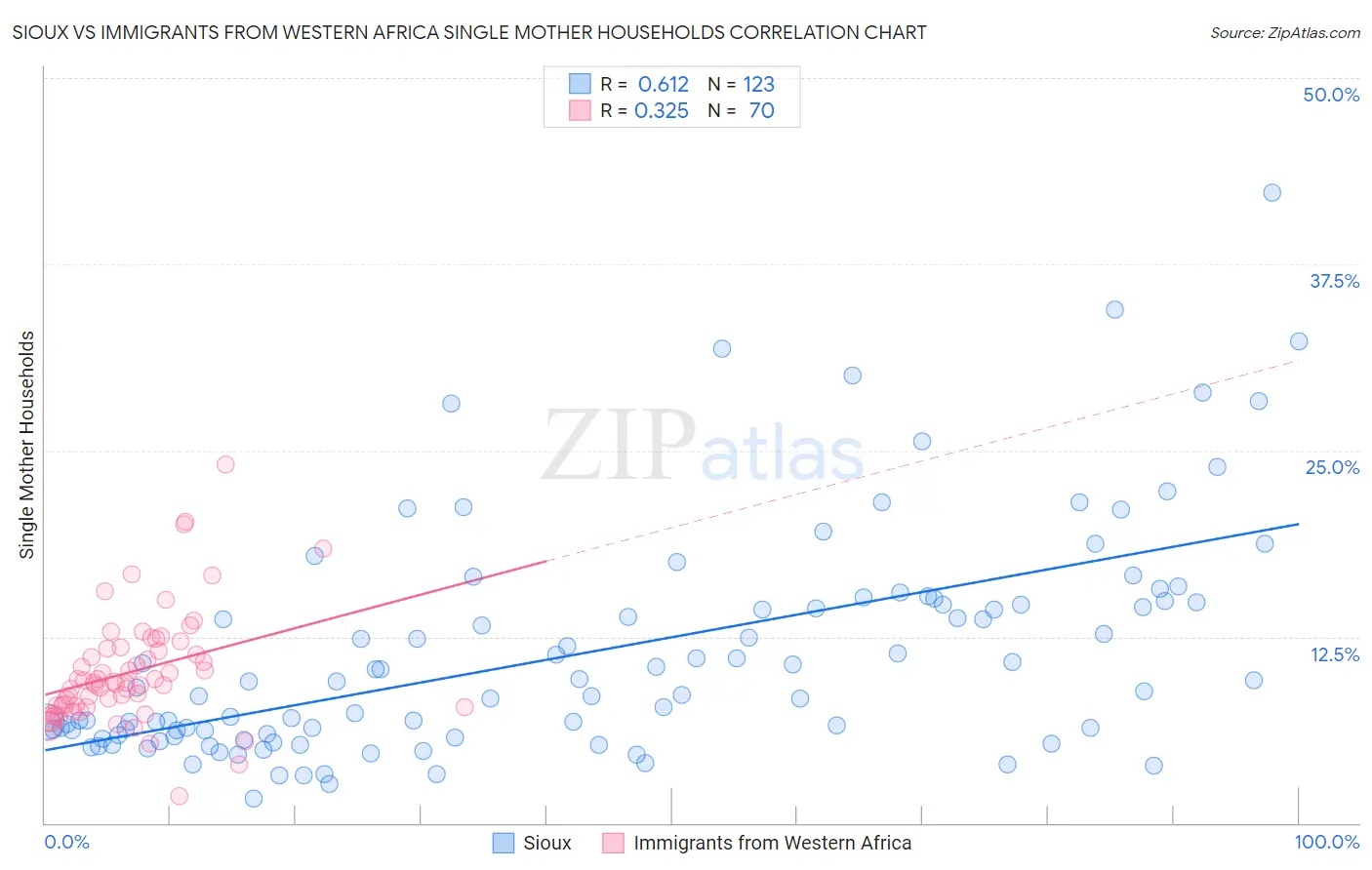 Sioux vs Immigrants from Western Africa Single Mother Households