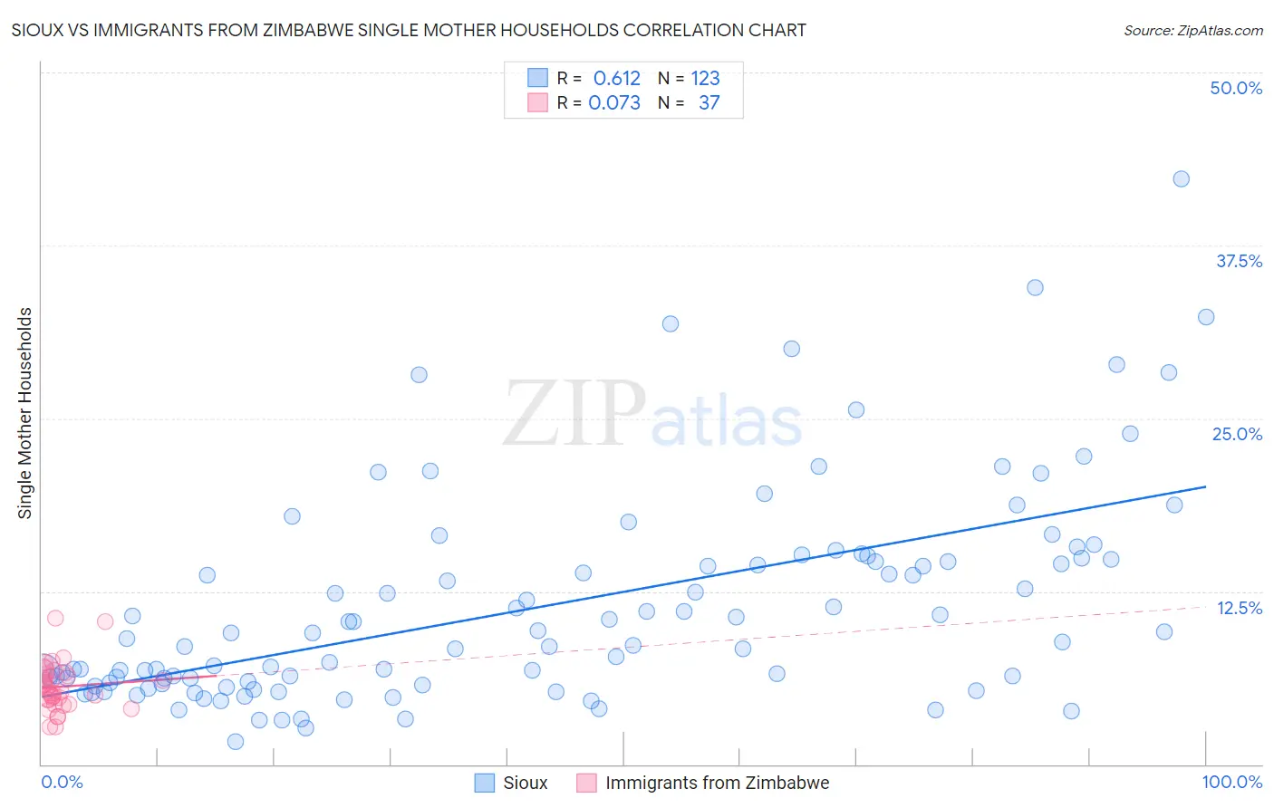 Sioux vs Immigrants from Zimbabwe Single Mother Households