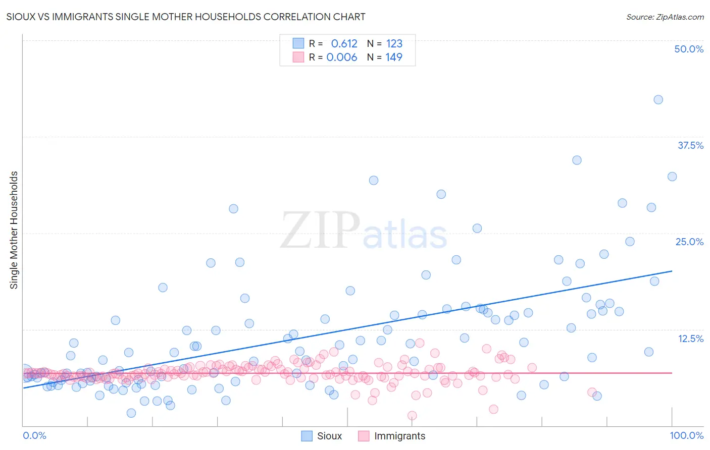 Sioux vs Immigrants Single Mother Households