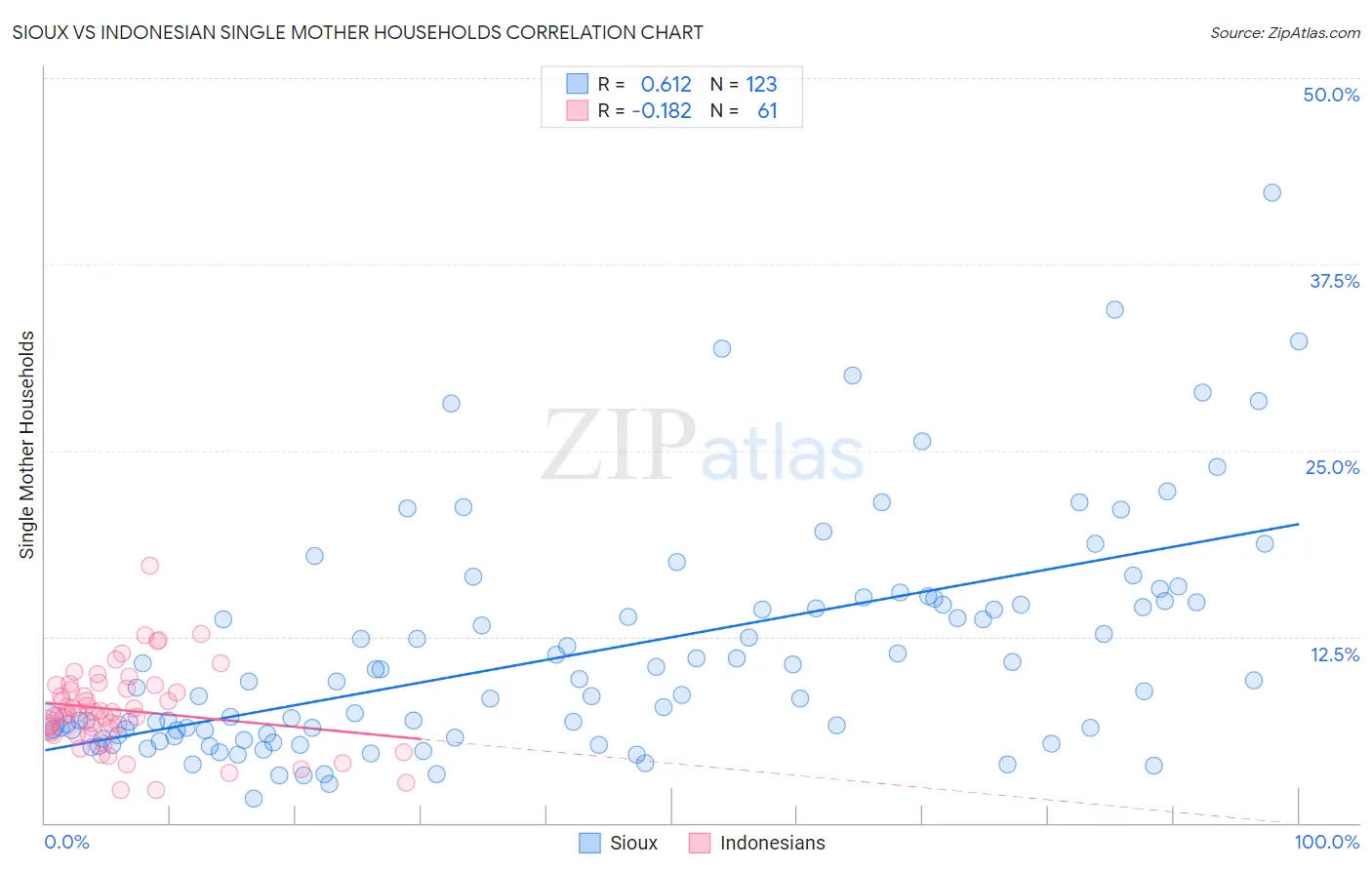 Sioux vs Indonesian Single Mother Households