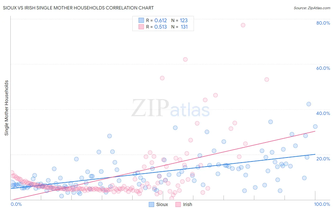 Sioux vs Irish Single Mother Households