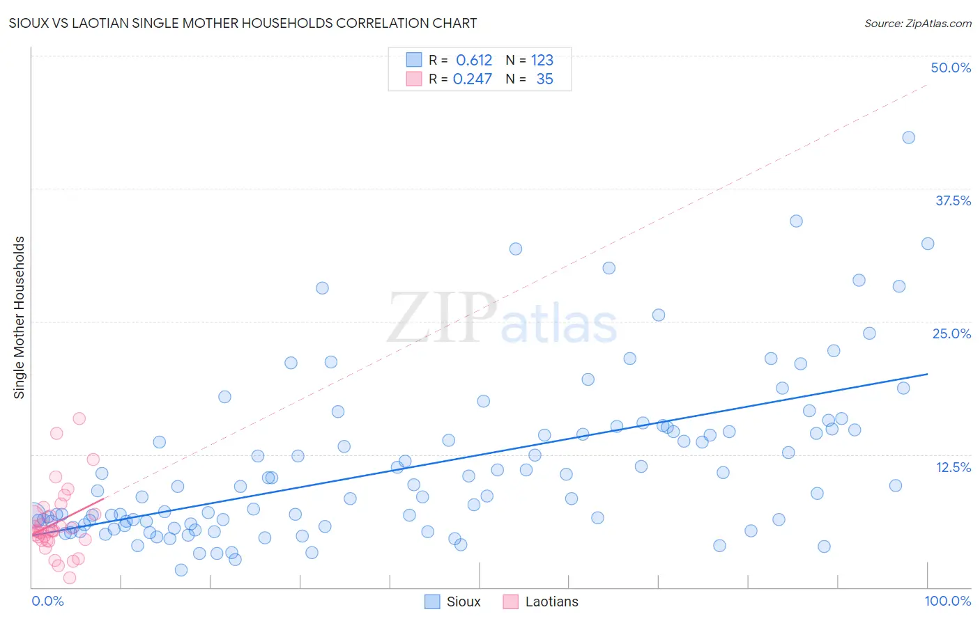 Sioux vs Laotian Single Mother Households