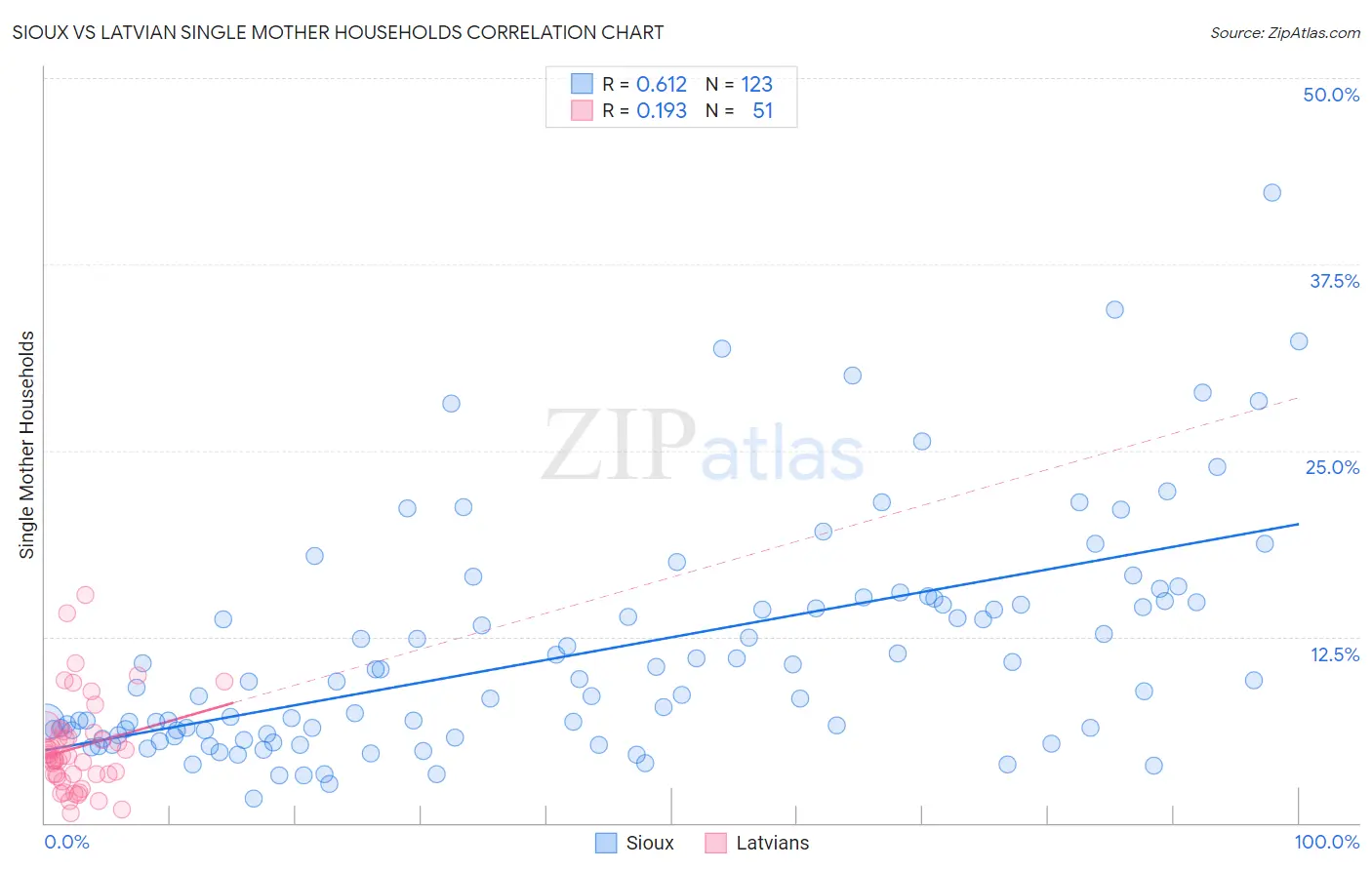 Sioux vs Latvian Single Mother Households