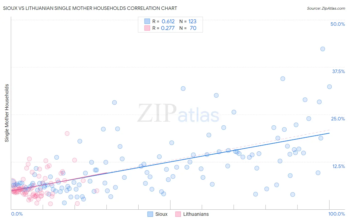 Sioux vs Lithuanian Single Mother Households