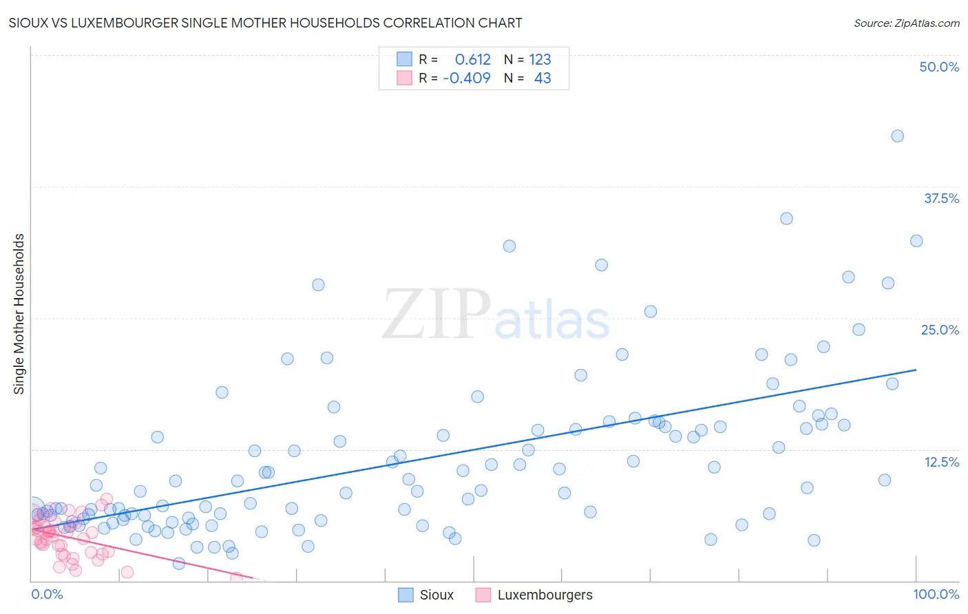 Sioux vs Luxembourger Single Mother Households