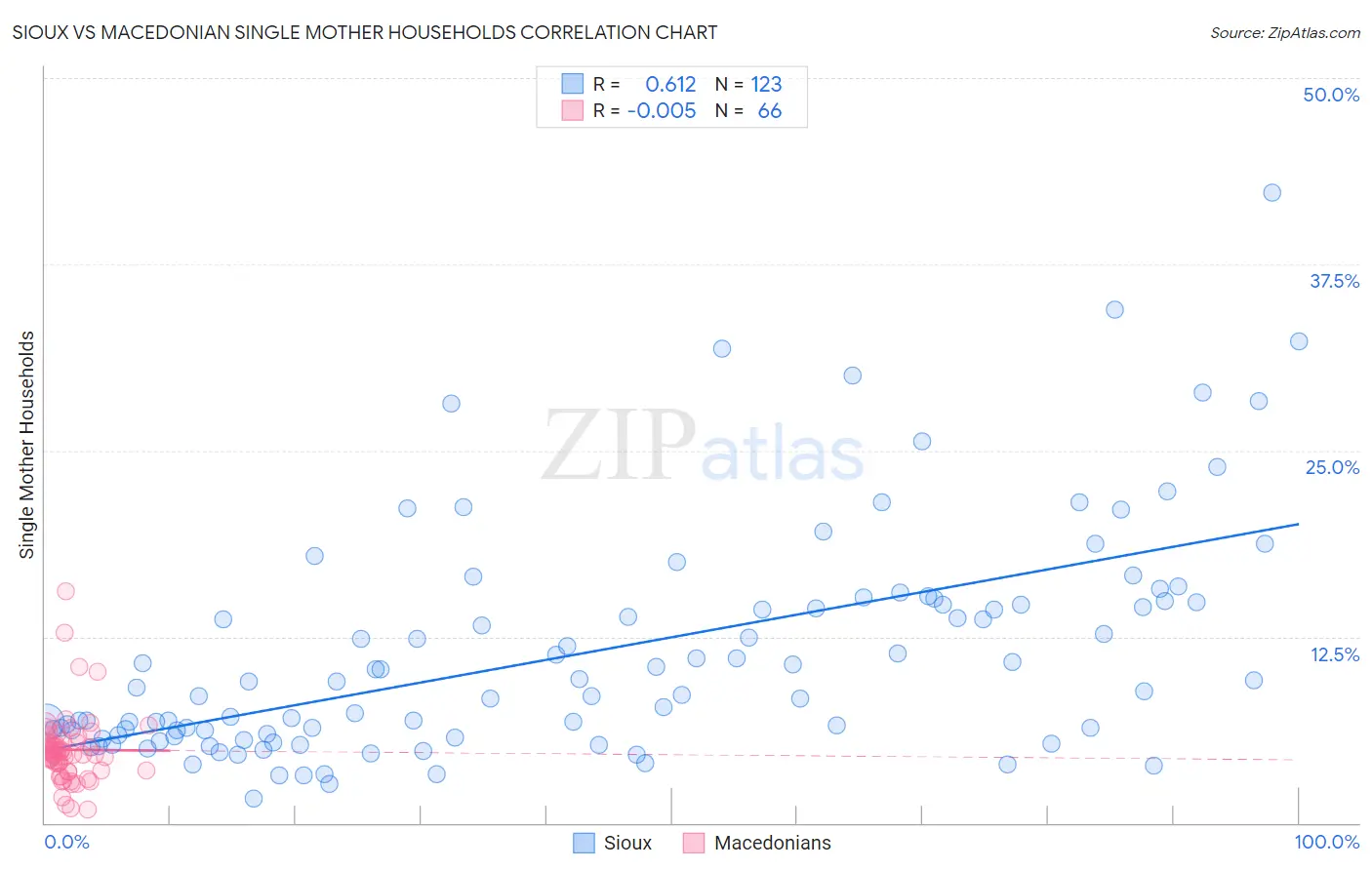 Sioux vs Macedonian Single Mother Households