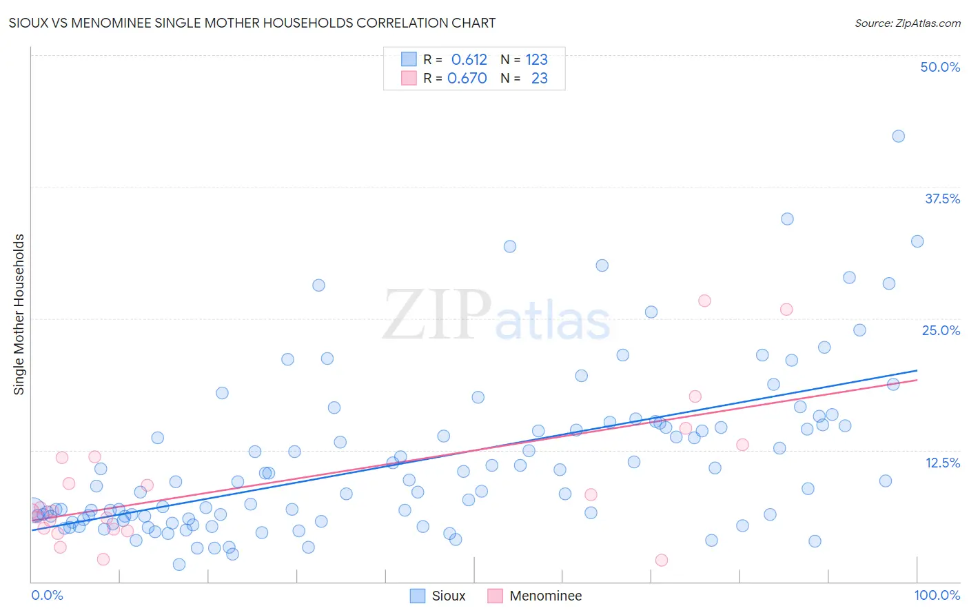 Sioux vs Menominee Single Mother Households