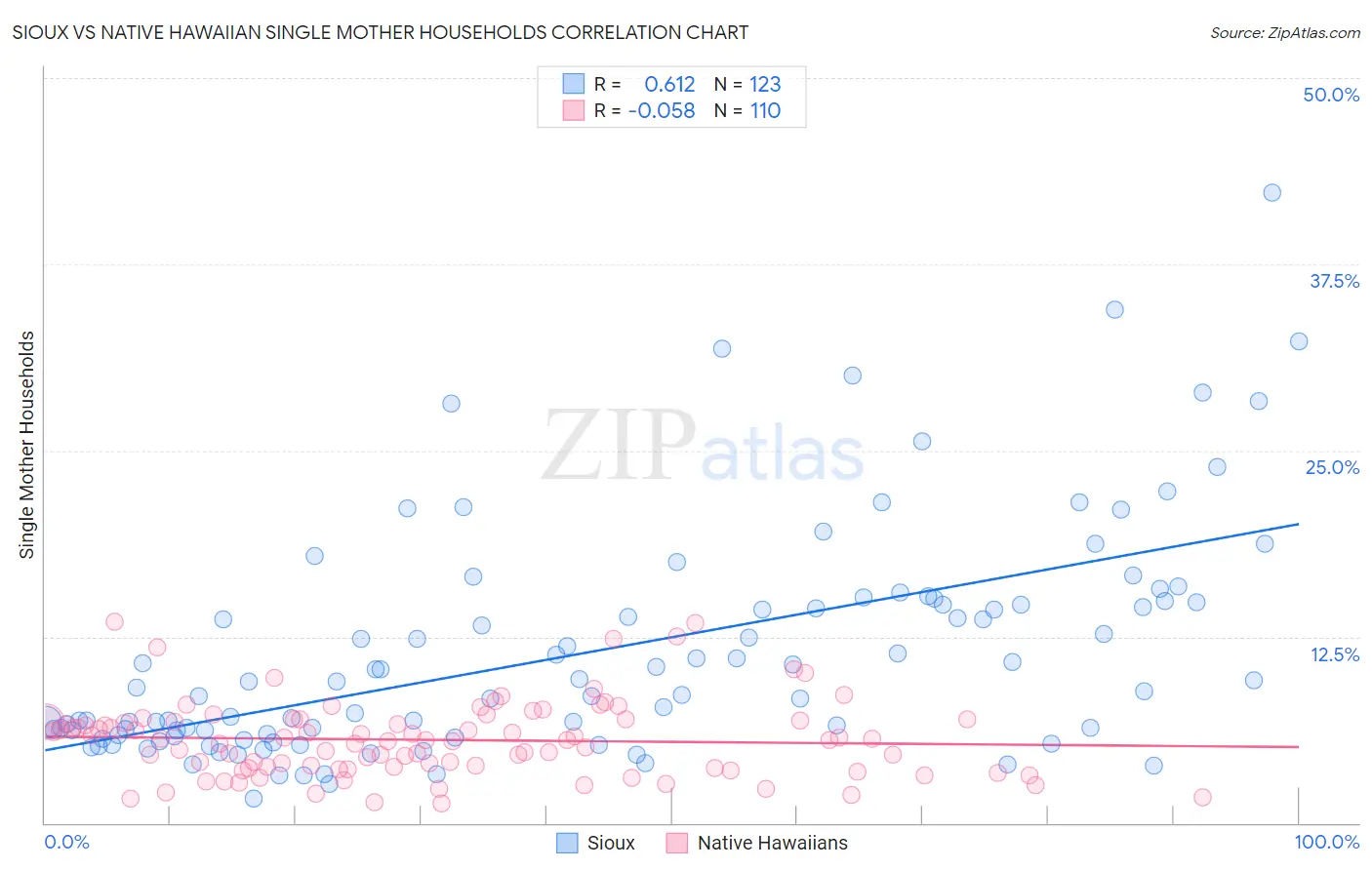 Sioux vs Native Hawaiian Single Mother Households