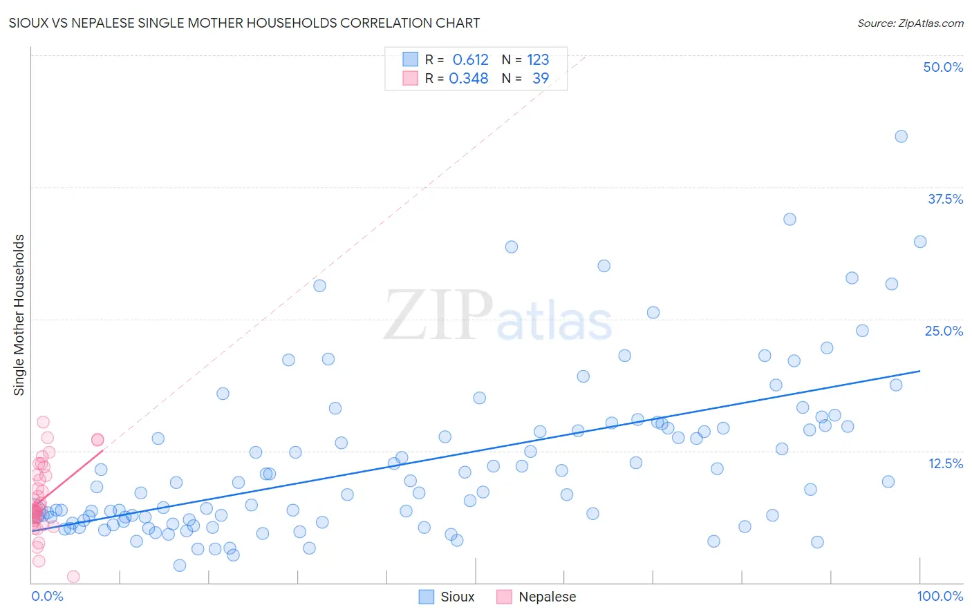 Sioux vs Nepalese Single Mother Households