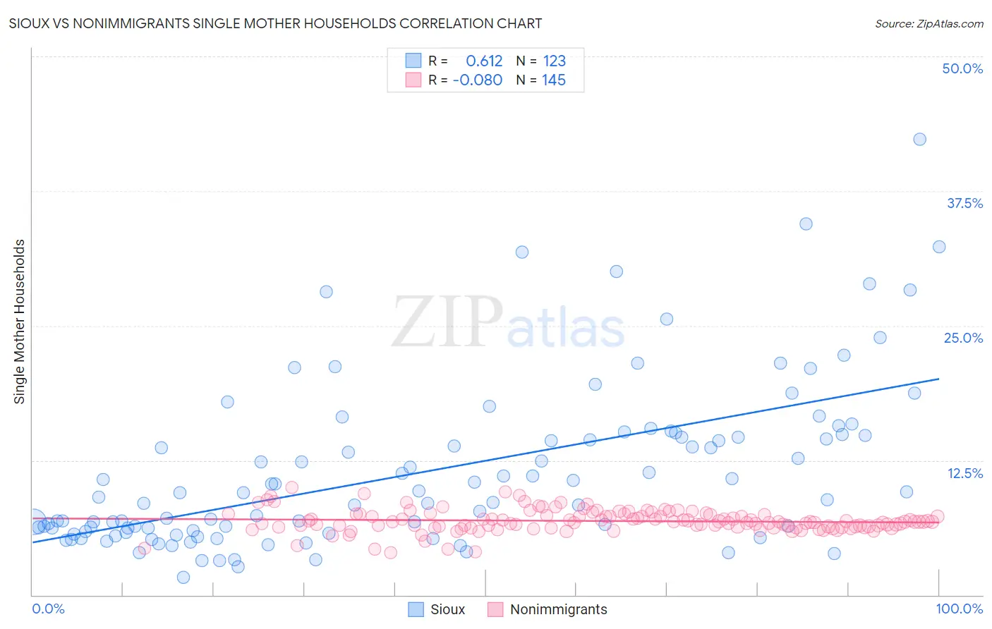 Sioux vs Nonimmigrants Single Mother Households