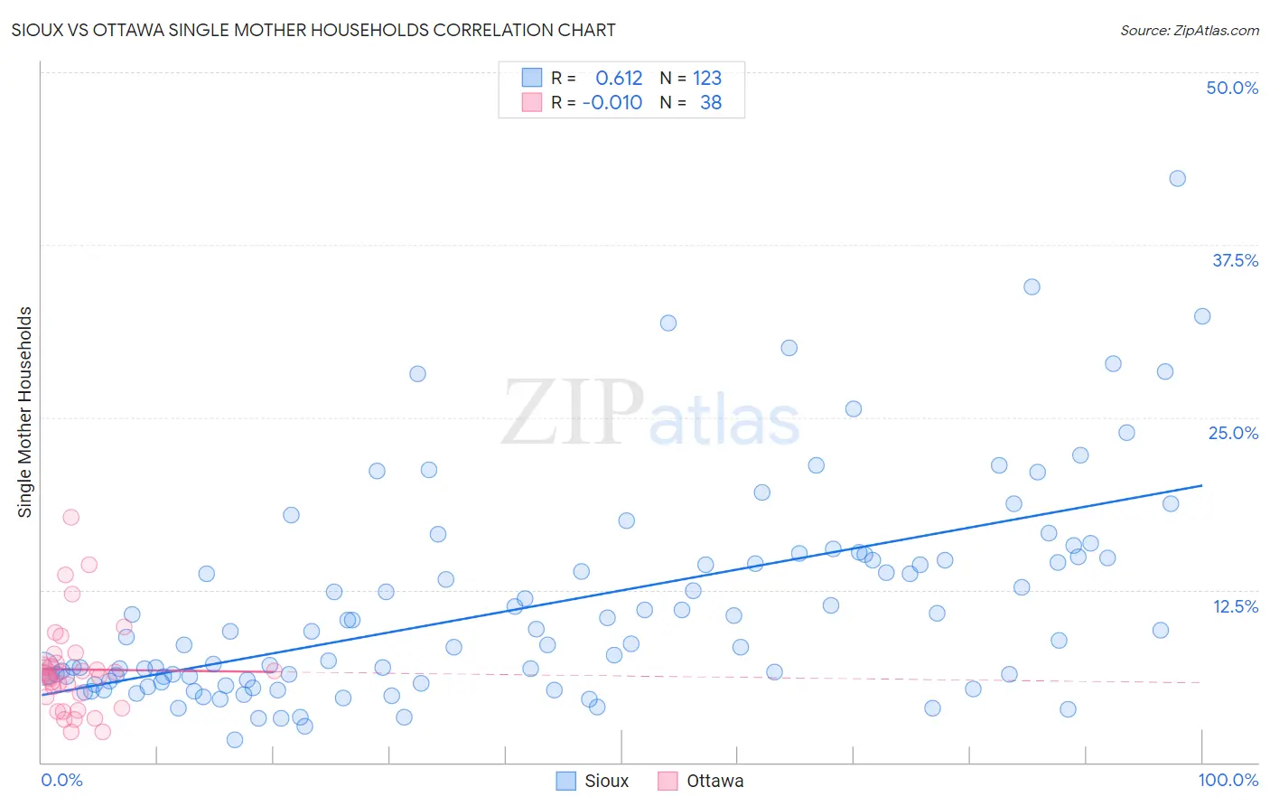 Sioux vs Ottawa Single Mother Households
