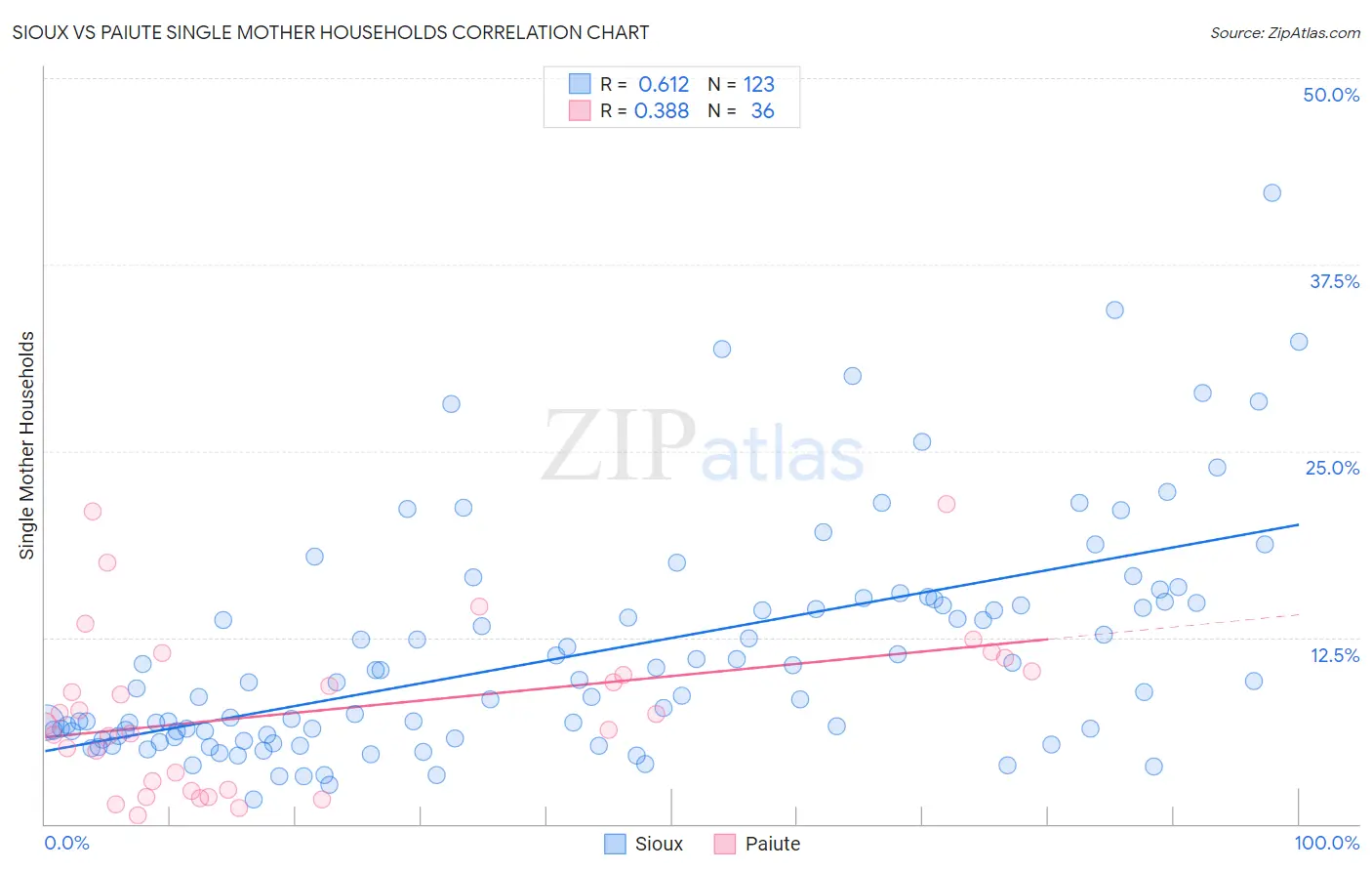 Sioux vs Paiute Single Mother Households