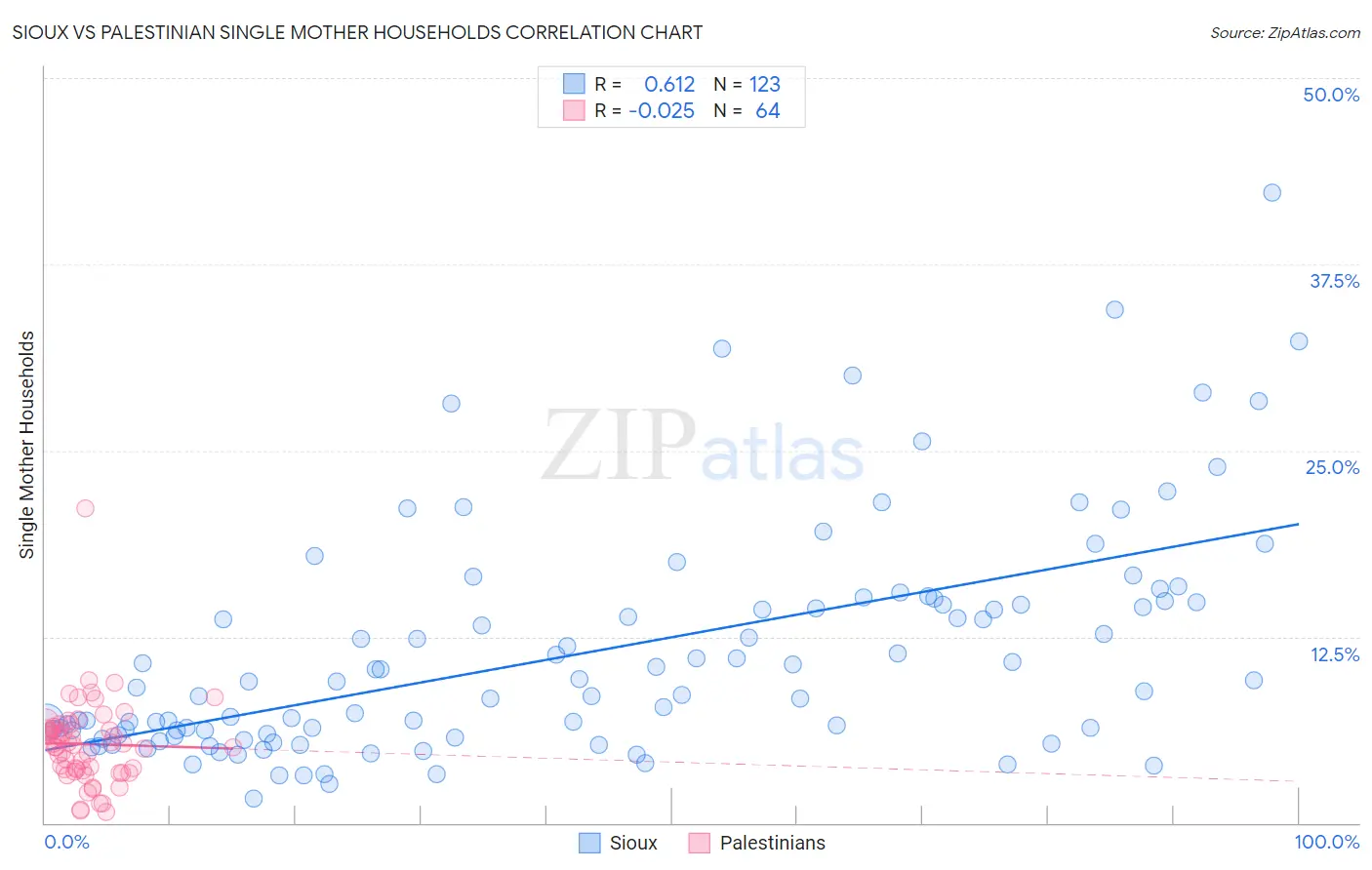Sioux vs Palestinian Single Mother Households