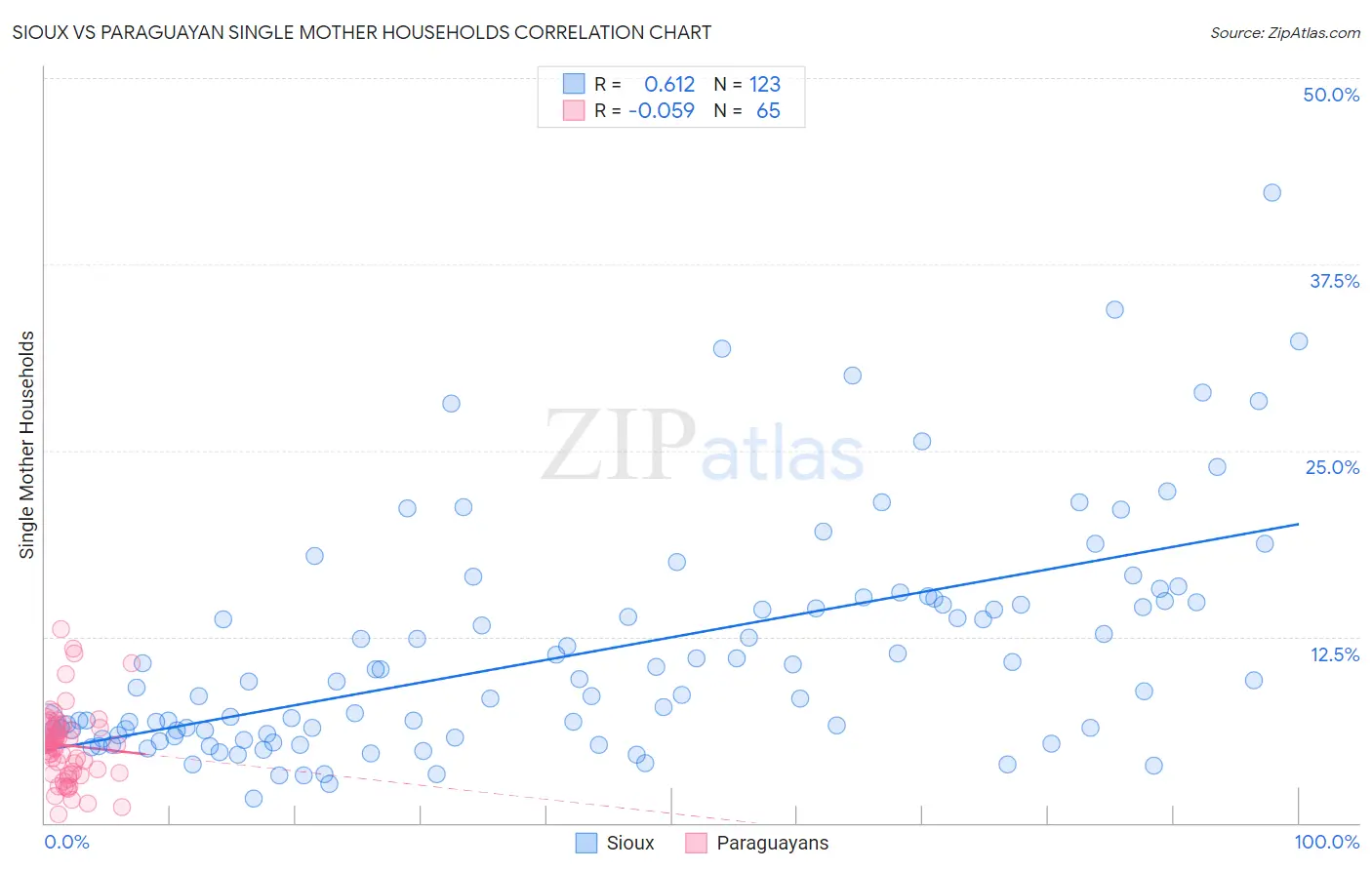 Sioux vs Paraguayan Single Mother Households