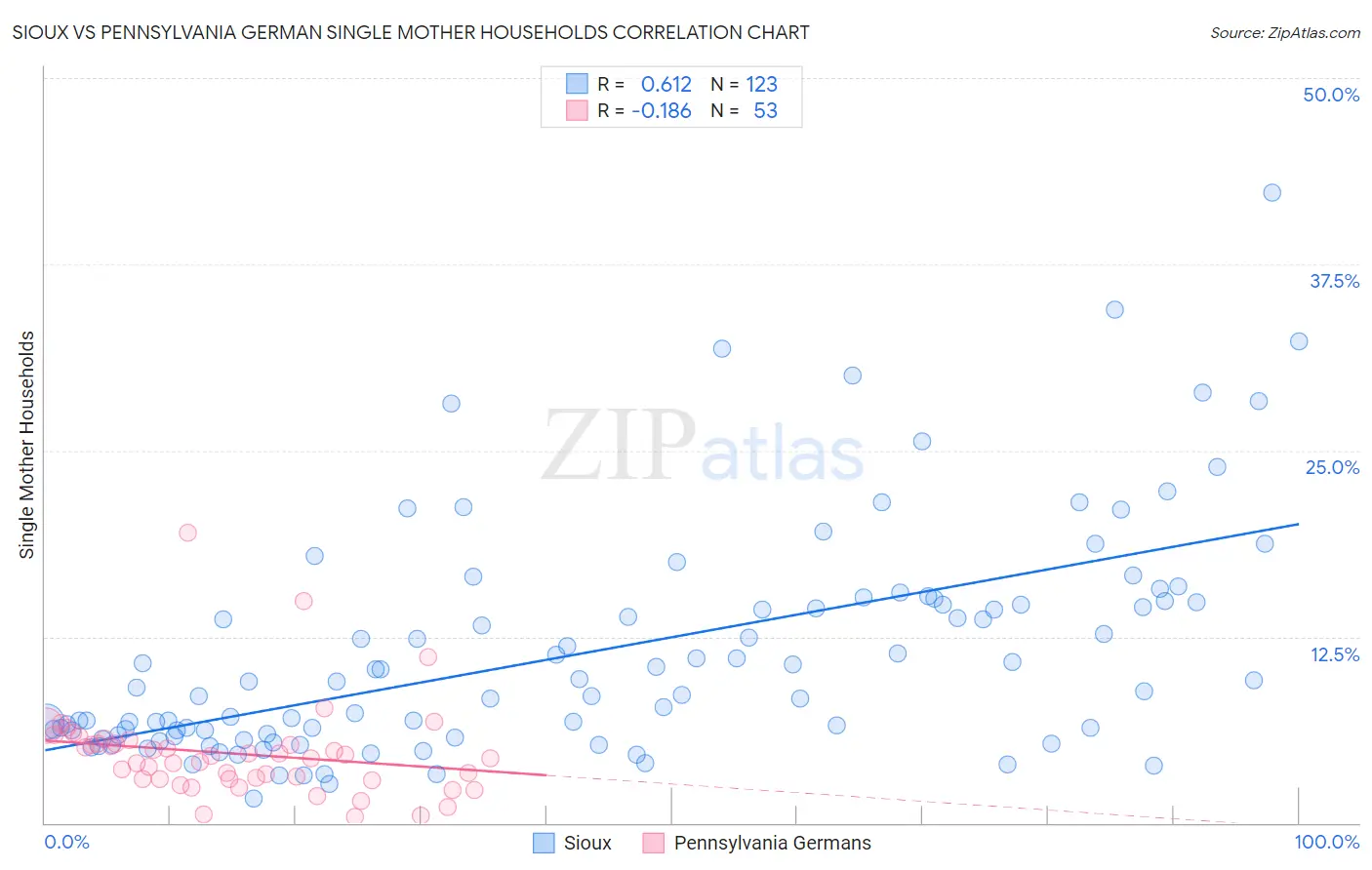 Sioux vs Pennsylvania German Single Mother Households