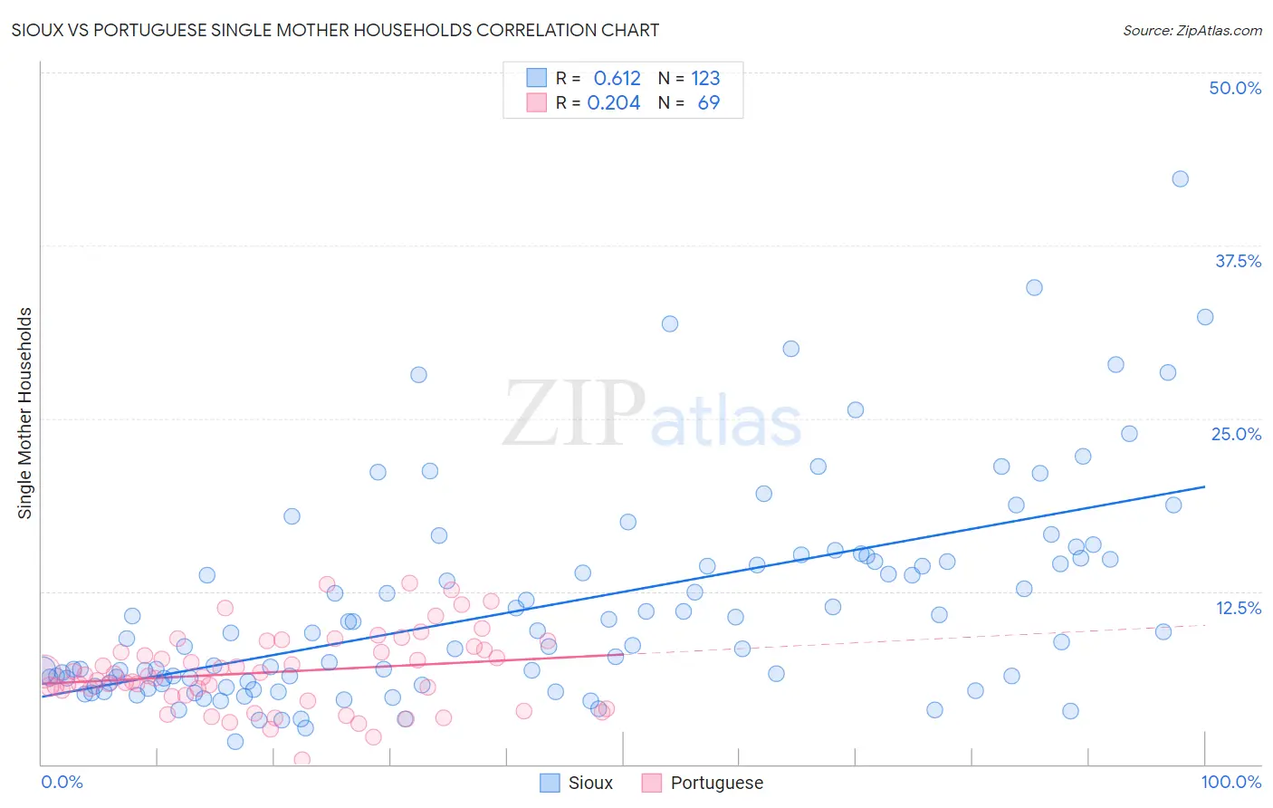Sioux vs Portuguese Single Mother Households