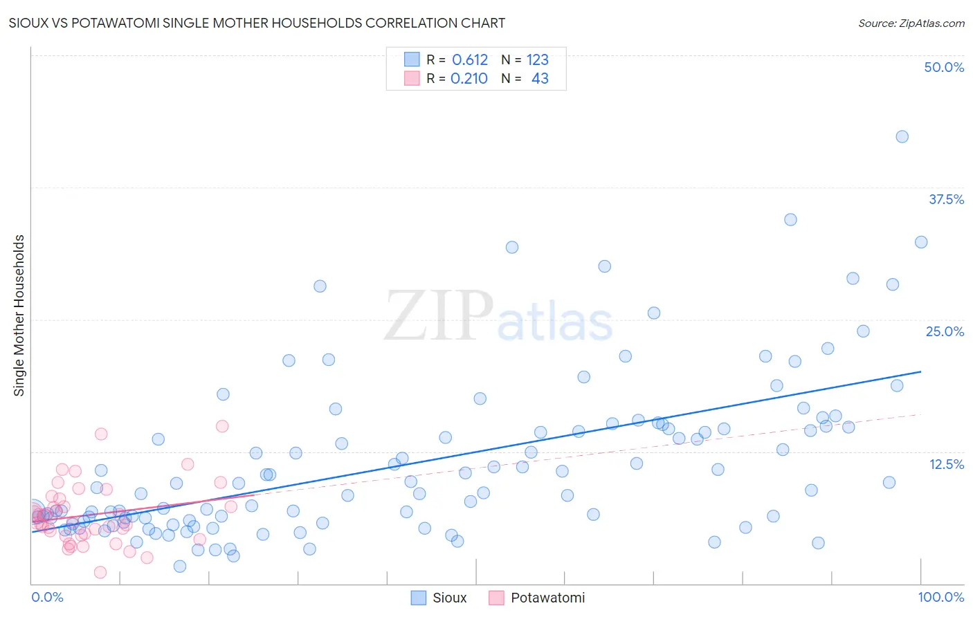 Sioux vs Potawatomi Single Mother Households