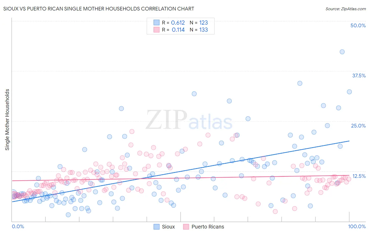 Sioux vs Puerto Rican Single Mother Households